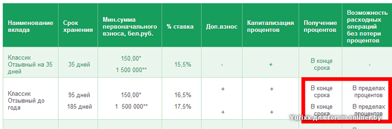 Вклады в беларуси в белорусских рублях