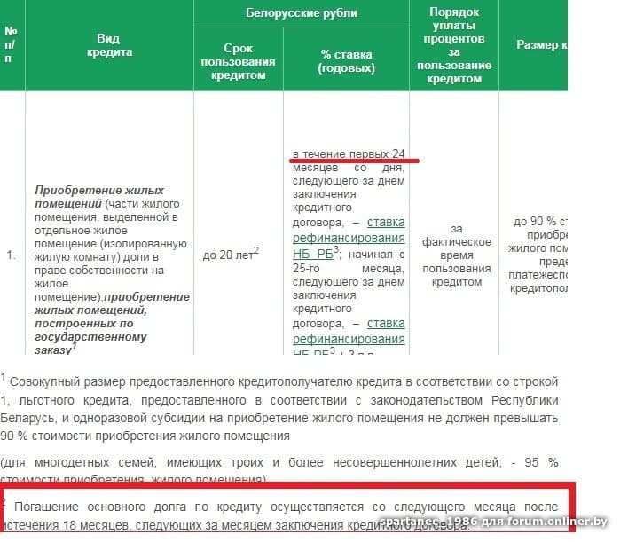 Документы для оформления кредита. Кредиты Беларусбанка. Льготные условия по кредиту. Время оформления кредита. Ставка по кредиту на строительство