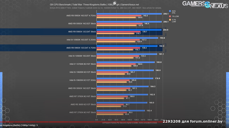 Процесс gpu сильно грузит процессор