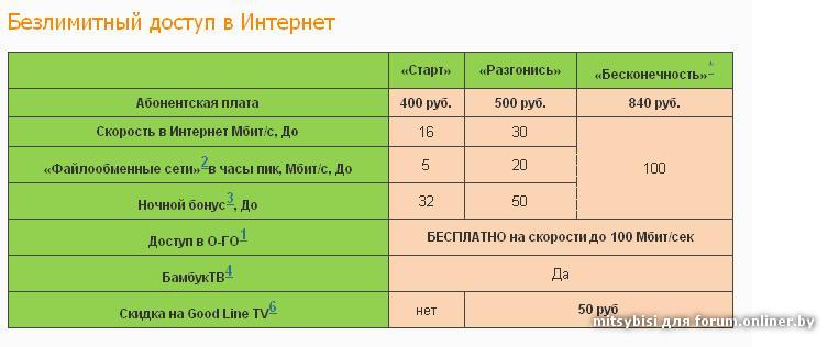 Ежемесячная плата за телефон 250 рублей