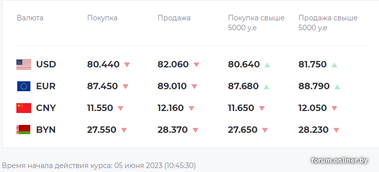 Сравнение курсов рубля. Курс валют. Курс доллара. Курс валют на сегодня.