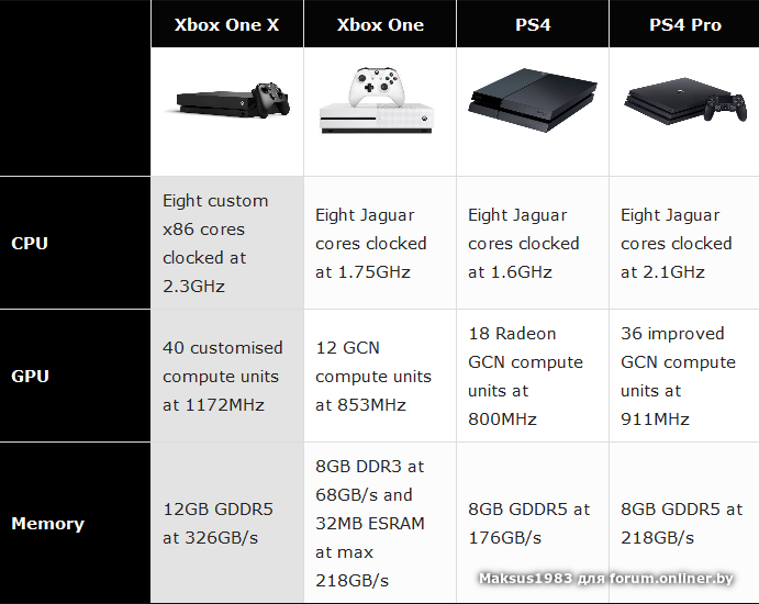 Xbox series x размеры. Xbox one x 1tb характеристики. Ps3 fat Размеры. Xbox one s технические характеристики. Сони плейстейшен 4 фат параметры.