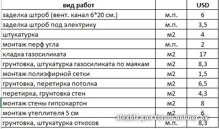 Прайс на штукатурные работы