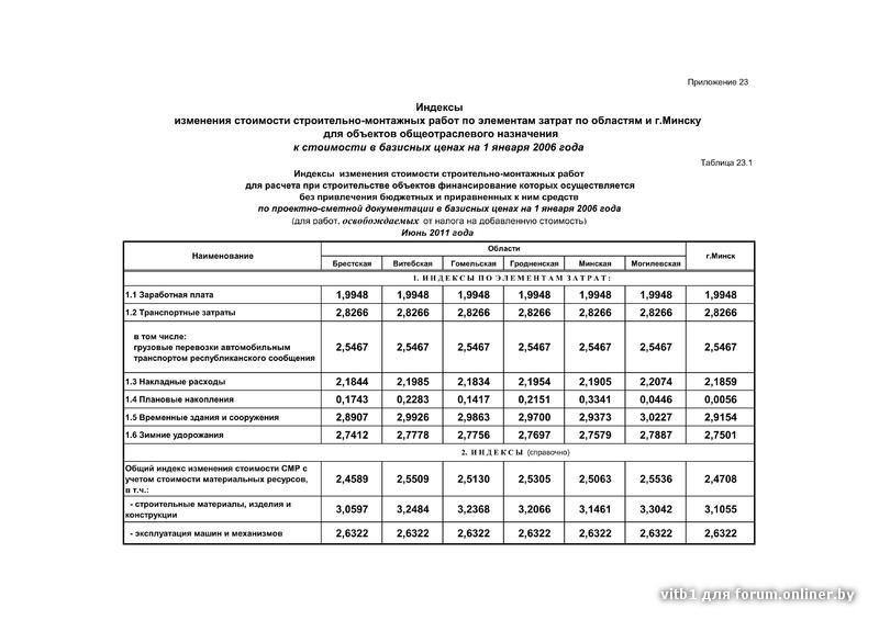 Индексы изменения стоимости 2023