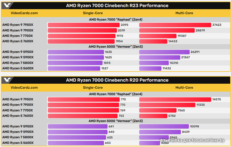 R 7 7700. Ryzen 9 7700x. Ryzen 5600 Cinebench r23 Single Core. Ryzen 7600x. 7 7700x3d