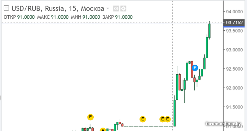 Обсуждение курса доллара форум