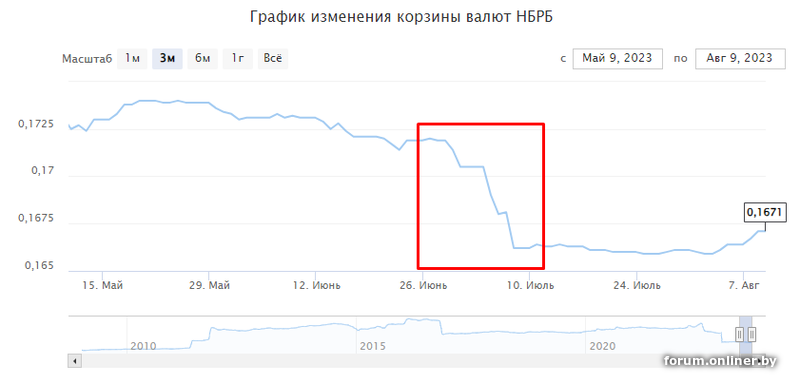 Курс 2023 июня. Курс валют. Курс валют на сегодня. Курс доллара.