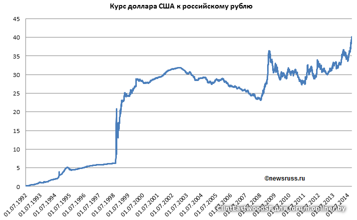 Цена Доллара К Рублю