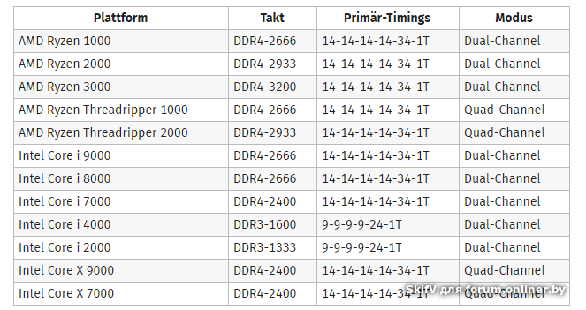 Ddr4 частоты таблица. Тайминги для 3200 МГЦ ddr4. Таблица таймингов ddr4 2400. Низкие тайминги для ddr4 2666. Частота памяти 2666