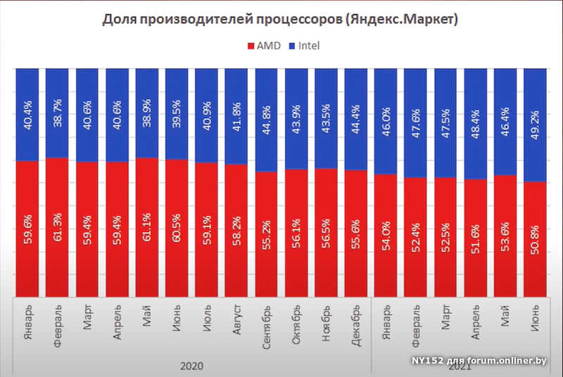 Core market. Мировой рынок процессоров.