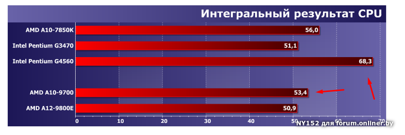 Amd a10 intel. AMD a12-9800. AMD a10-9700. Процессор АМД а10 9700е. AMD a12-9800 Series.