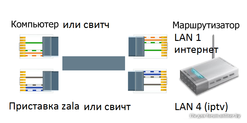 Свитч как разводить. Витая пара обжим схема 4 жилы до роутера. Распиновка RJ-45 роутер роутер. Распиновка витой пары компьютер роутер. Схема обжима rj45 4 жилы.