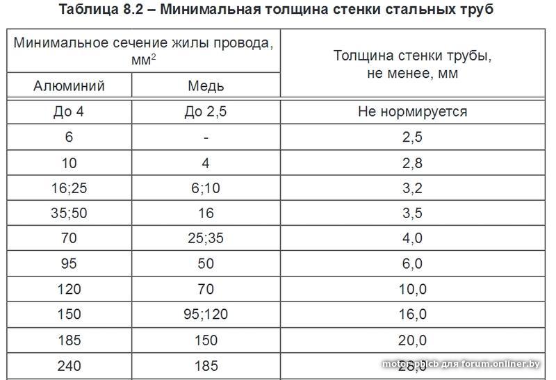 Толщина стенки 9 мм толщина. Таблица труб с толщиной стенки. Толщина стенки трубы. Минимальная толщина стенки трубы. Минимальная толщина стенки трубопровода.