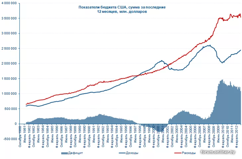 Бюджет пентагона. Дефицит бюджета США по годам график. Дефицит бюджета США график. Дефицит бюджета США. Профицит бюджета США.