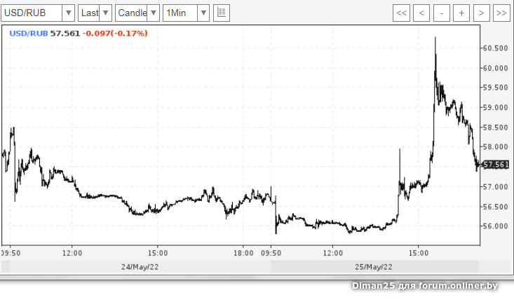 Курс российского рубля к белорусскому 2022