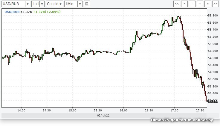 Курс российского рубля к доллару на завтра