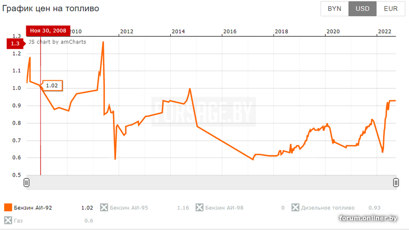 Курс рубля к доллару график на сегодня