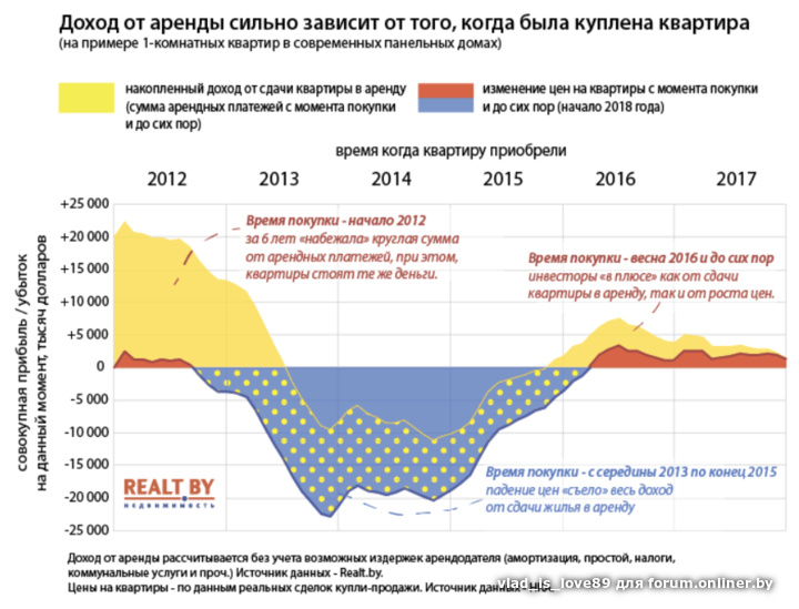 Доходность от сдачи квартир. Доход от аренды. Доход от сдачи квартиры. Прогноз доходности сдачи квартиры.