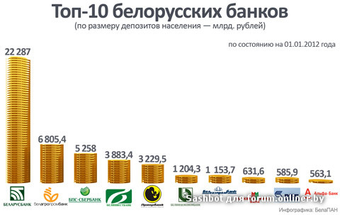 Купить Российский Рубль В Белорусских Банках