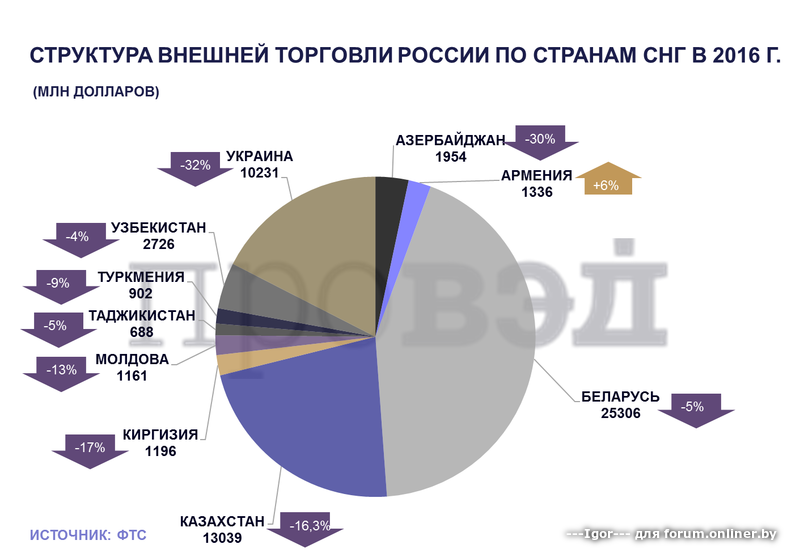 Структура снг. Экспорт России в страны СНГ. Внешняя торговля России со странами СНГ. Структура импорта России и стран СНГ. Структура российского экспорта в страны СНГ.