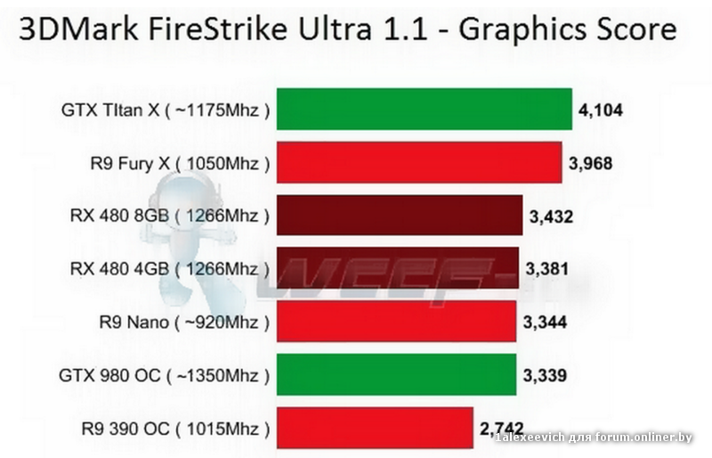 AMD rx980. RX 980. RX 980 8gb. GTX 980 / AMD r9 Fury против Radeon RX 570. Составляет 480