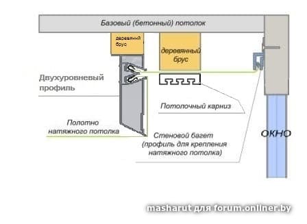 Устройство скрытого карниза в натяжном потолке