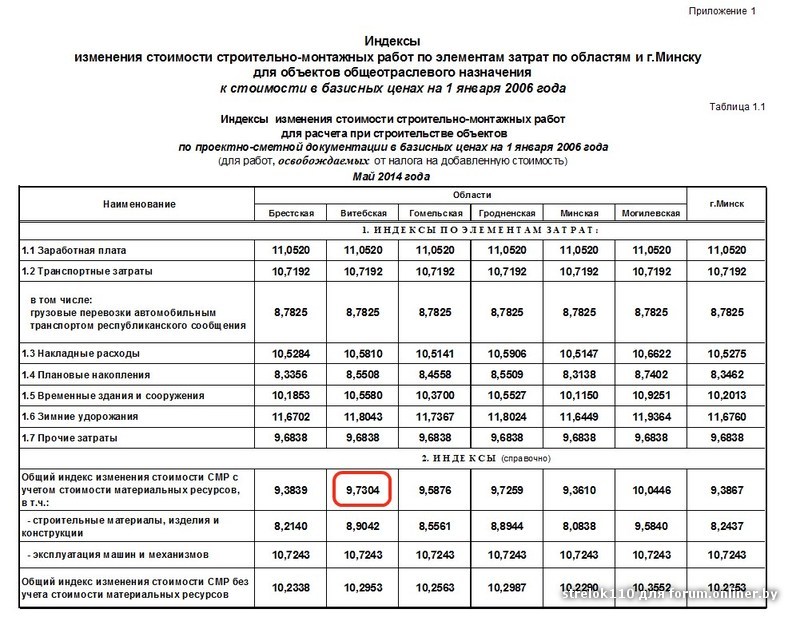 Индексы сметной стоимости строительства