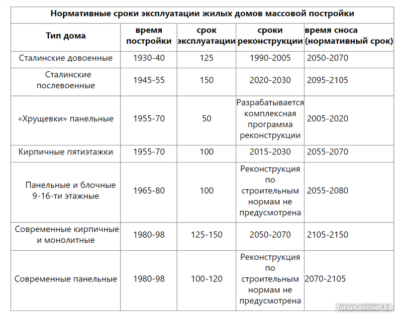 Срок службы лет