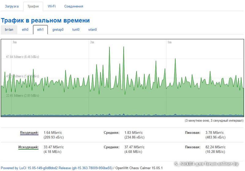 Показать трафика. График трафика. Трафик по времени. График загруженности. Интернет трафик.