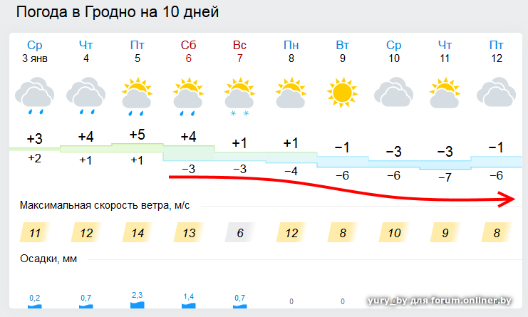 Погода на 3 дня город ростов. Погода в Гродно. Климат в Гродно. Погода в Гродно на неделю 10 дней. Погода в Гродно на неделю в Гродно.