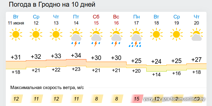 Завтра в гродно по часам. Погода в Гродно. Погода в Гродно на сегодня. Климат в Гродно. Погода в Гродно на 10.