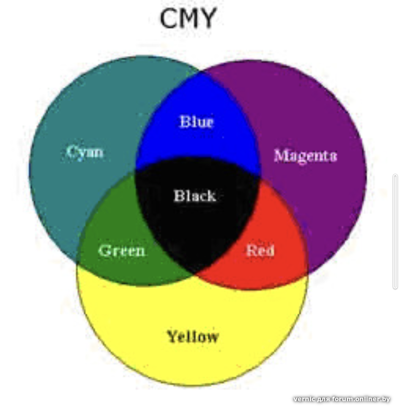 Синий желтый цвет получится. Как получить синий цвет. Сделать синий цвет. Смешение цветов фиолетовый и зеленый. Смешение желтого и черного цвета.
