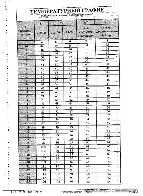 Температурный график 95 70