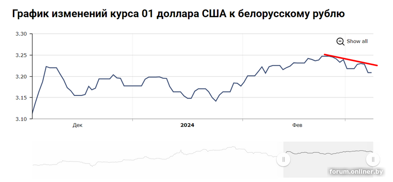 Долларовая карта беларусь