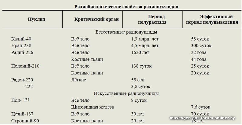 Эффективный период. Эффективный период полувыведения радионуклидов. Эффективный период полувыведения. Биологический период полувыведения. Эффективный (биологический) период полувыведения это.