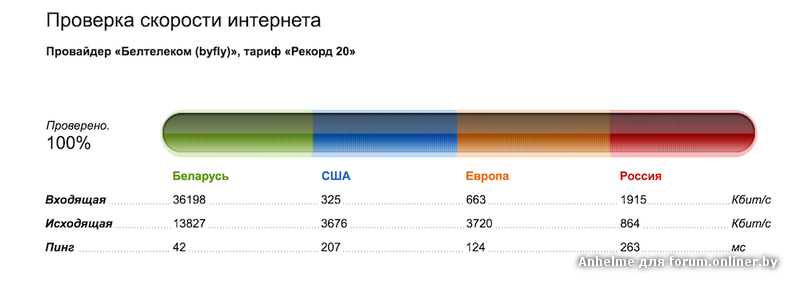 Проблемы с интернетом в беларуси