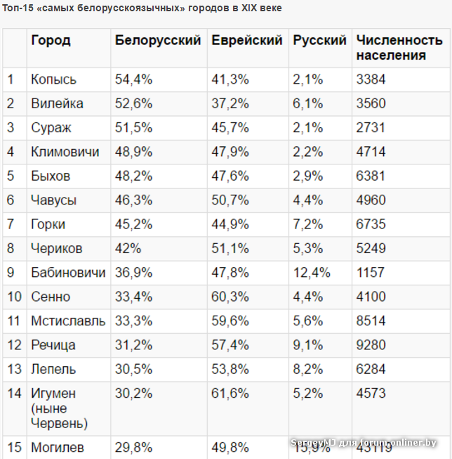 Города белоруссии по численности населения