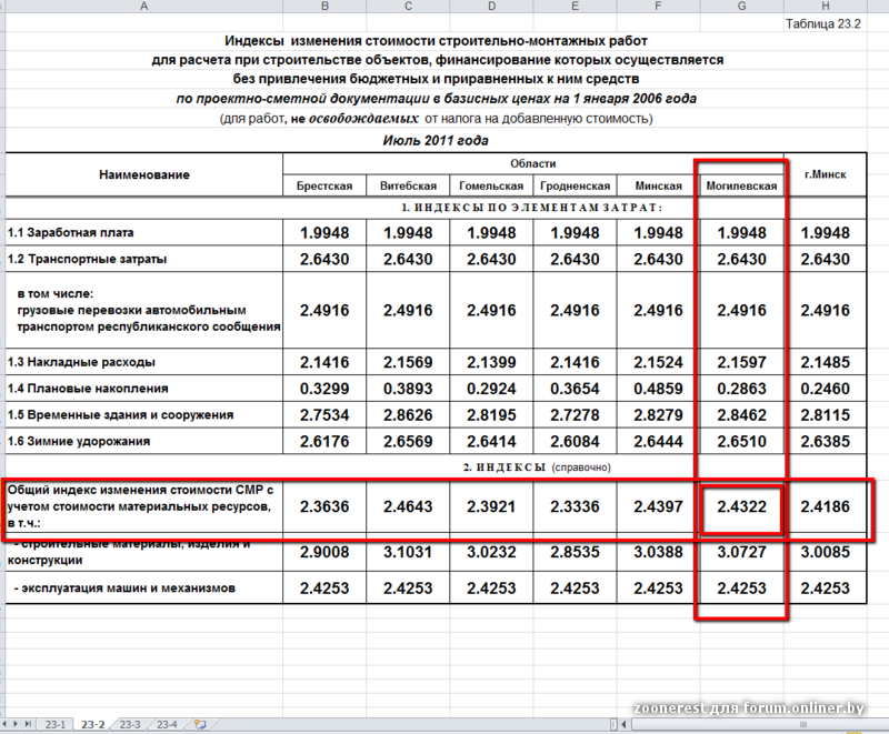 Индексы смр 2021. СМР строительно монтажные работы. Индекс СМР. Индексы по статьям затрат. СМР это в строительстве.