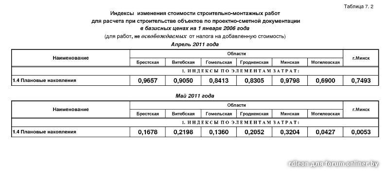 Изменение стоимости строительства