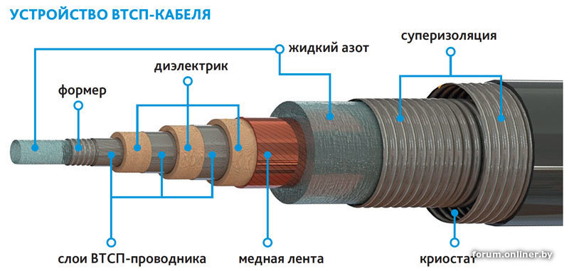 Кабельная постоянная. Кабель сверхпроводящий 110 кв. ВТСП кабель 20 кв. Сверхпроводники строение. Кабель ВТСП 10 кв.