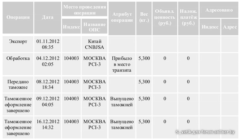 Посылка москва 400. Таможня в Москве посылки из Китая. Прибыло в место транзита. Обработка, покинуло место приема. Сколько будет идти из рубежа посылка.