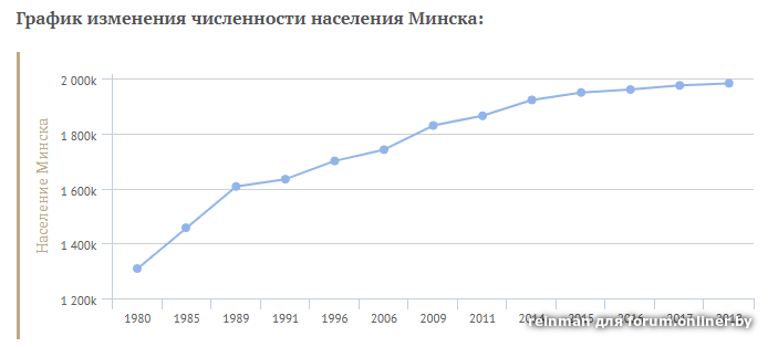 Население минска