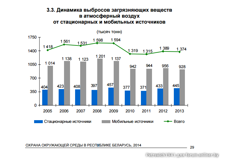 Что такое выбросы в данных. Динамика выбросов загрязняющих веществ в атмосферу. Динамика загрязнения атмосферного воздуха. Выбросы в атмосферу статистика. Статистика выбросов вредных веществ в атмосферу.