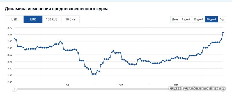 Курс евро к белорусскому на сегодня