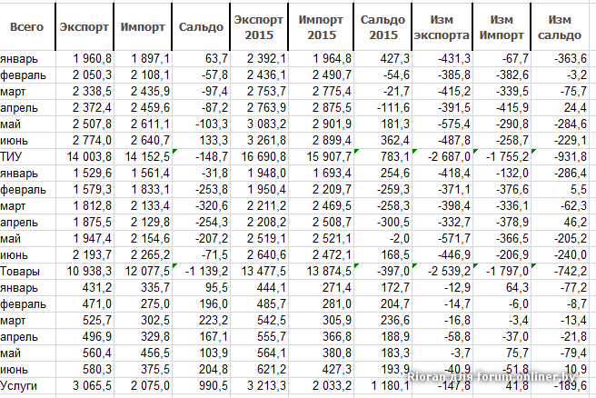 Курс нб рб на сегодня. Экспорт импорт сальдо. Экспорт импорт сальдо торгового баланса. Сальдо экспорта и импорта формула. Кооперативный экспорт (импорт).