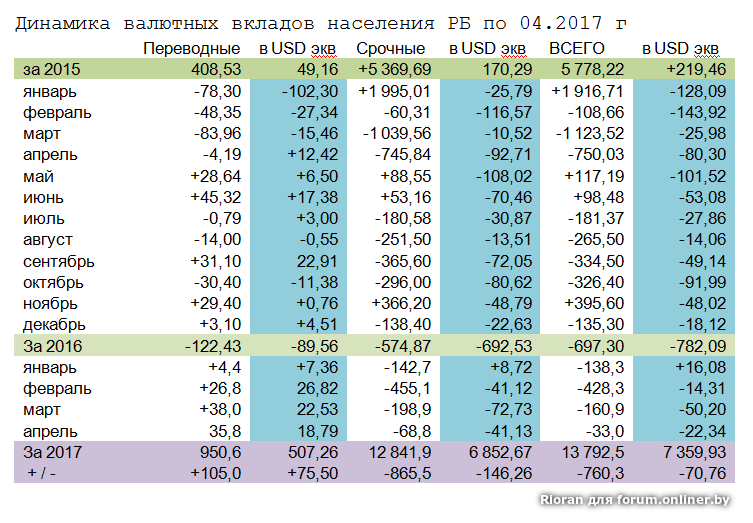 Вклады населения. Валютные операции Сбербанка статистика. Переводные депозиты это. Переводные депозиты пример. Переводные депозиты в 2019 году.