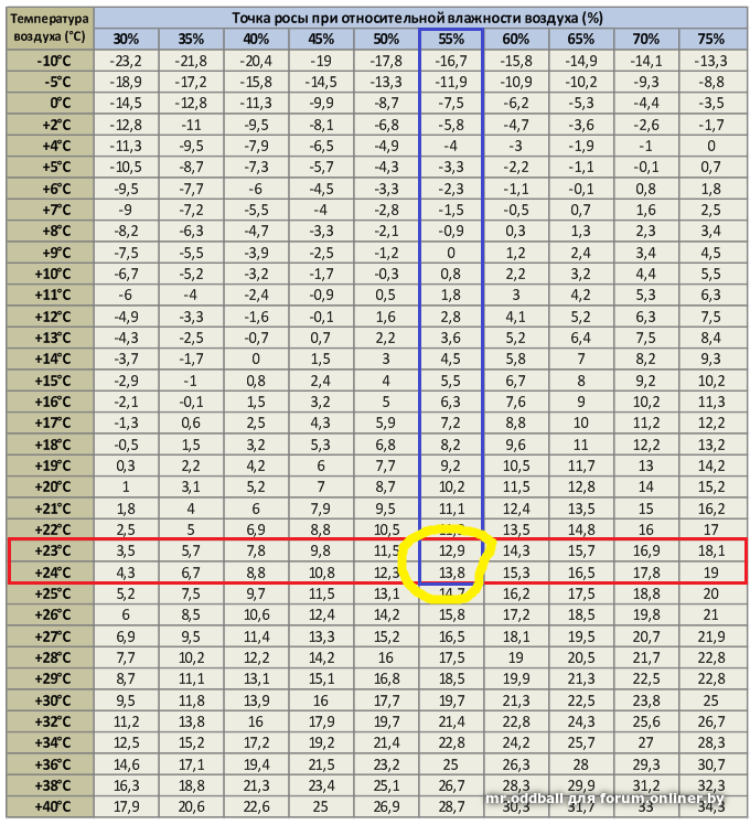 Точка росы по температуре и влажности