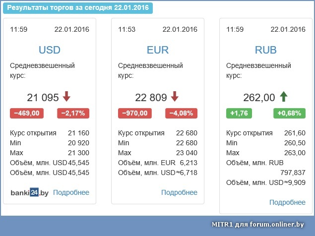 Торги на белорусской валютно фондовой бирже сегодня