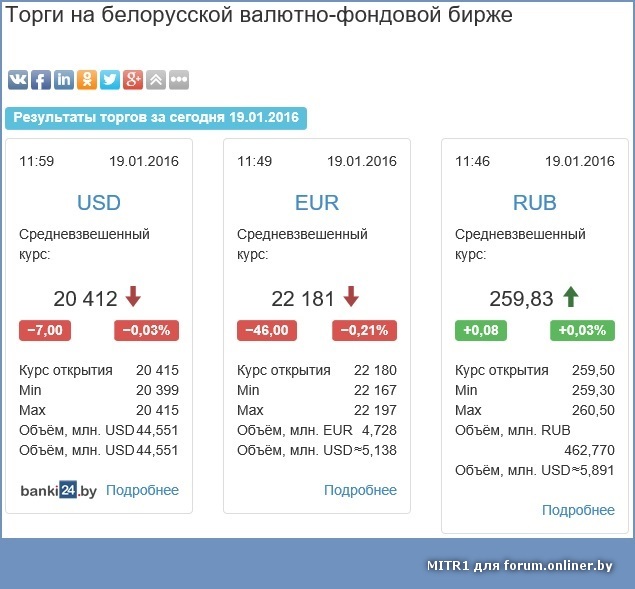 Торги на валютно фондовой бирже. Торги на белорусской валютной бирже. Торги на белорусской валютно фондовой бирже сегодня. Результаты торгов.