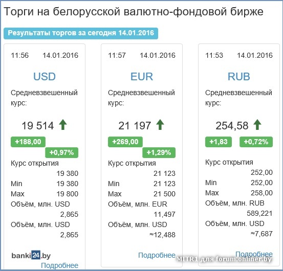 Результаты торгов на белорусской валютной